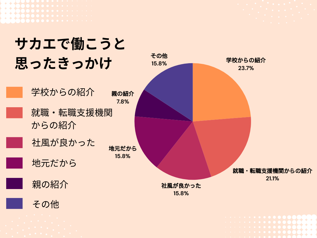 サカエで働くきっかけグラフ