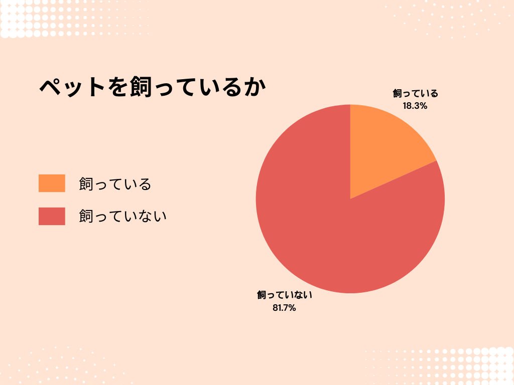 ペットを飼っているかグラフ