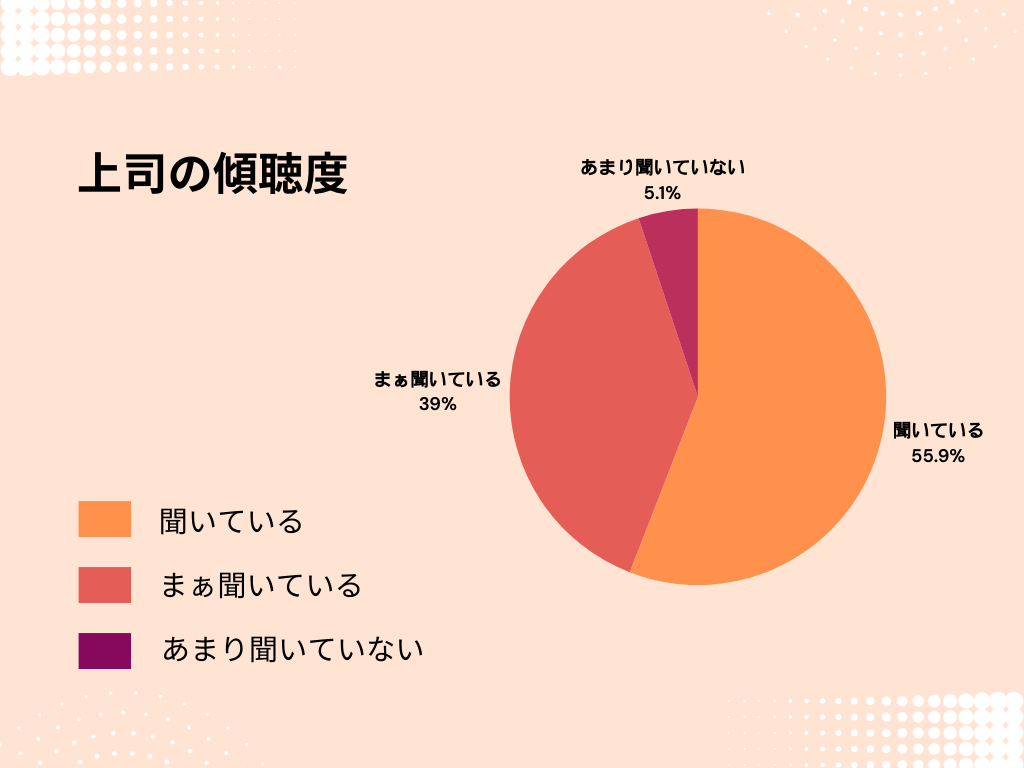 上司の傾聴度グラフ