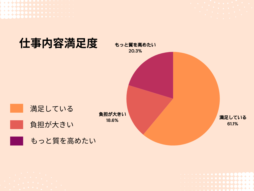 仕事内容満足度グラフ