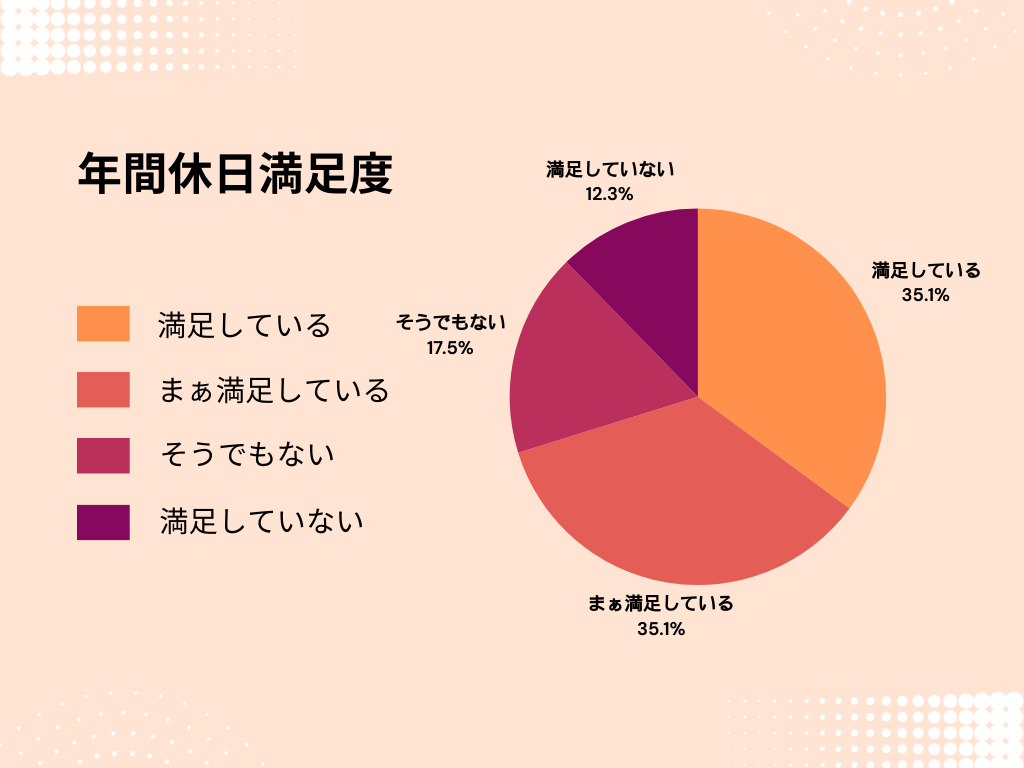 年間休日満足度グラフ