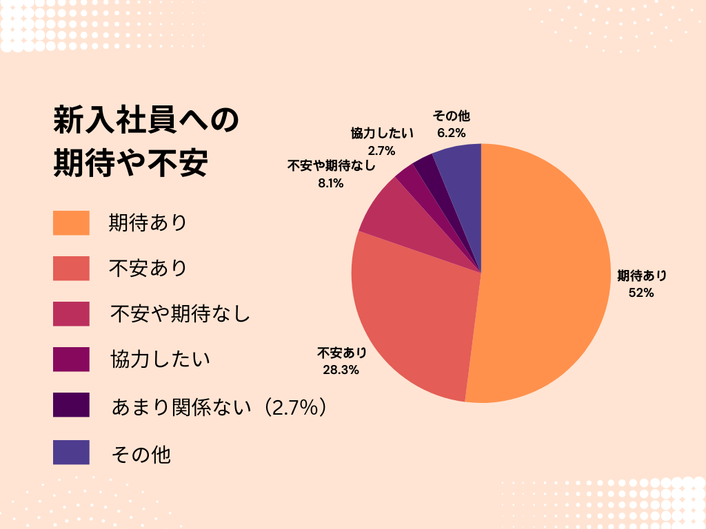 新入社員への期待や不安グラフ