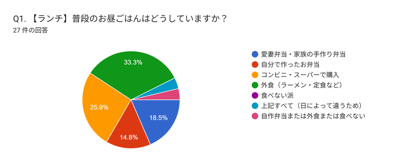 昼ごはんどうする