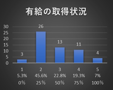 有給取得状況