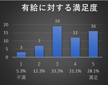 有給満足度