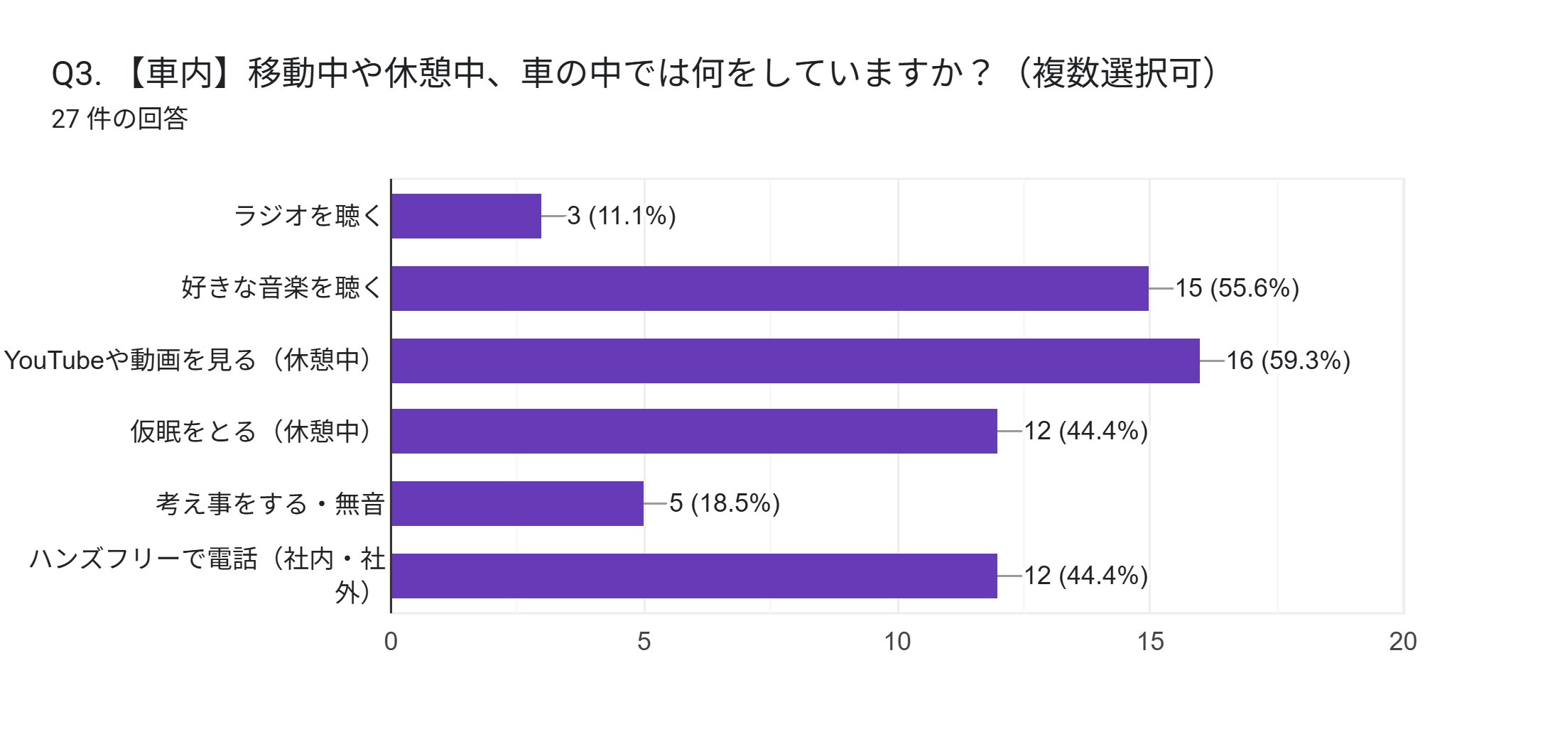 車内でなにする結果