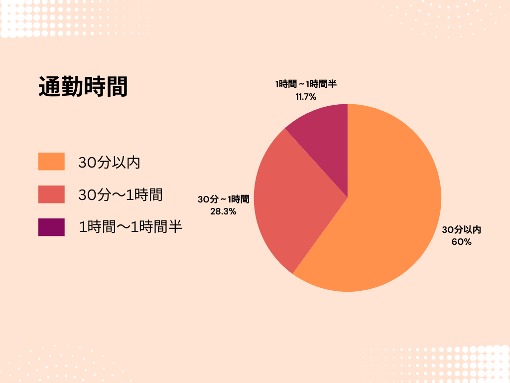 通勤時間グラフ