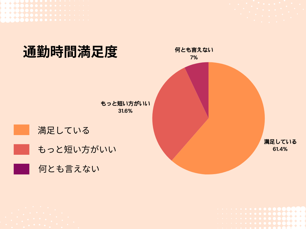 通勤時間満足度グラフ